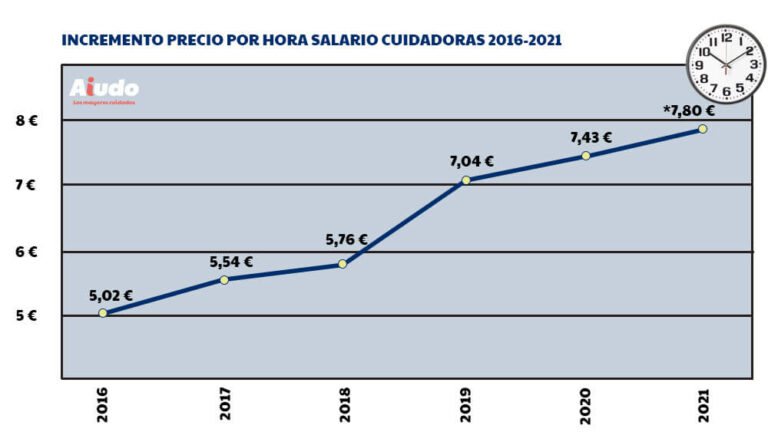 Cuánto Cobra Un Cuidador De Ancianos A Domicilio En 2021 Aiudo Blog 2201