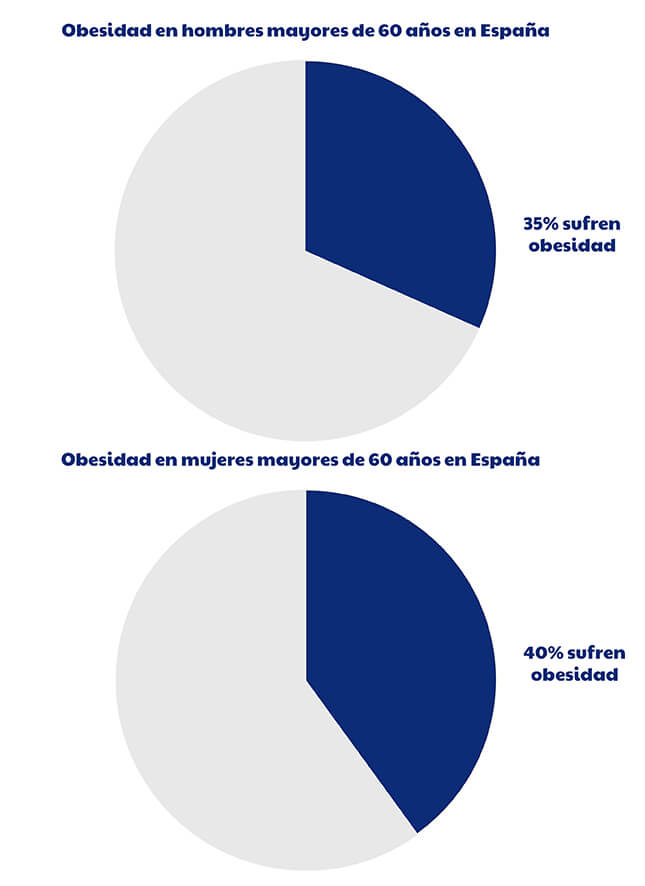 gráfico de la obesidad de hombres y mujeres mayores de 60 años en España.