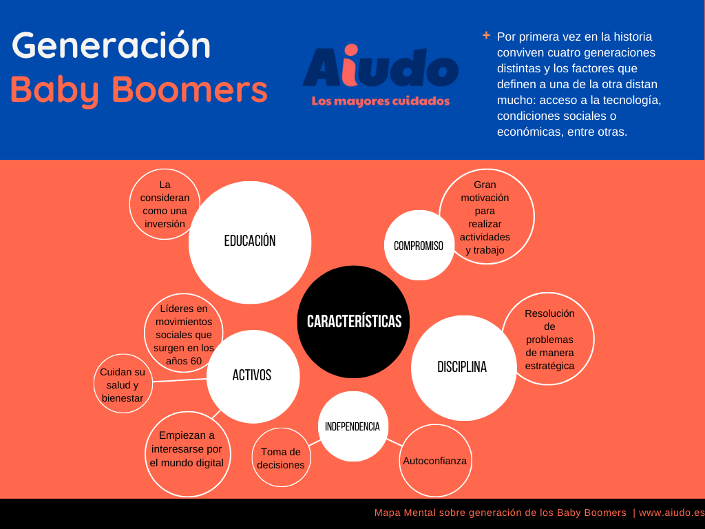 Un mapa mental sobre las características de la generación de los baby boomers, que son el motor que sustentan el sistema de pensiones en España.