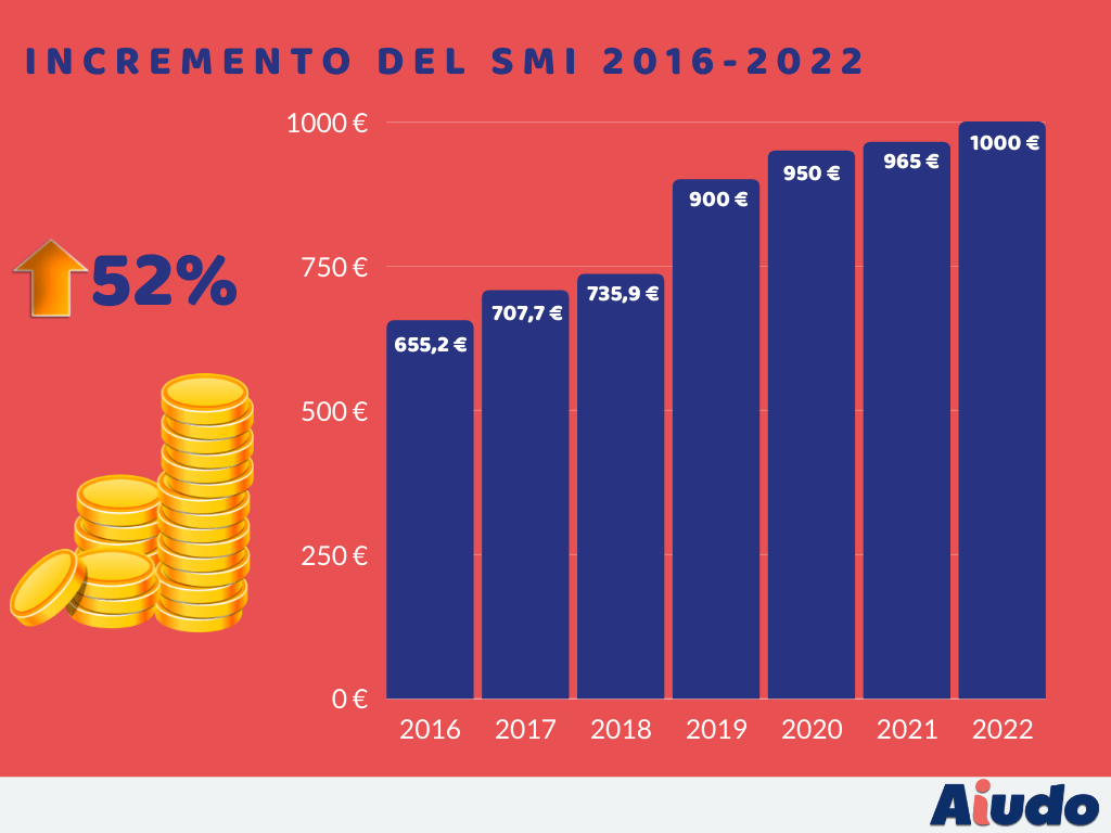 Se muestra un gráfico de barras con la evolución del incremento del salario mínimo interprofesional en España desde el 2016 hasta el 2022, con un incremento porcentual del 52% desde el año 2016. 