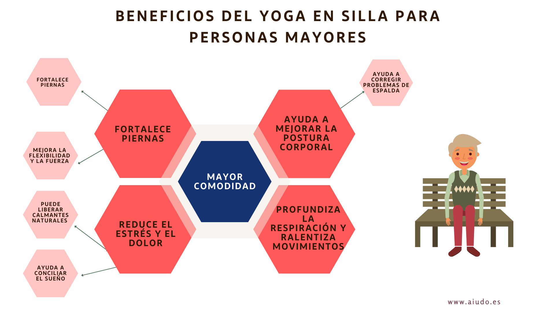 Un mapa mental con los beneficios del yoga para personas mayores: fortalece las piernas, reduce el estrés y el dolor, profundiza la respiración y ralentiza movimientos, mayor comodidad y ayuda a mejorar la postura corporal.