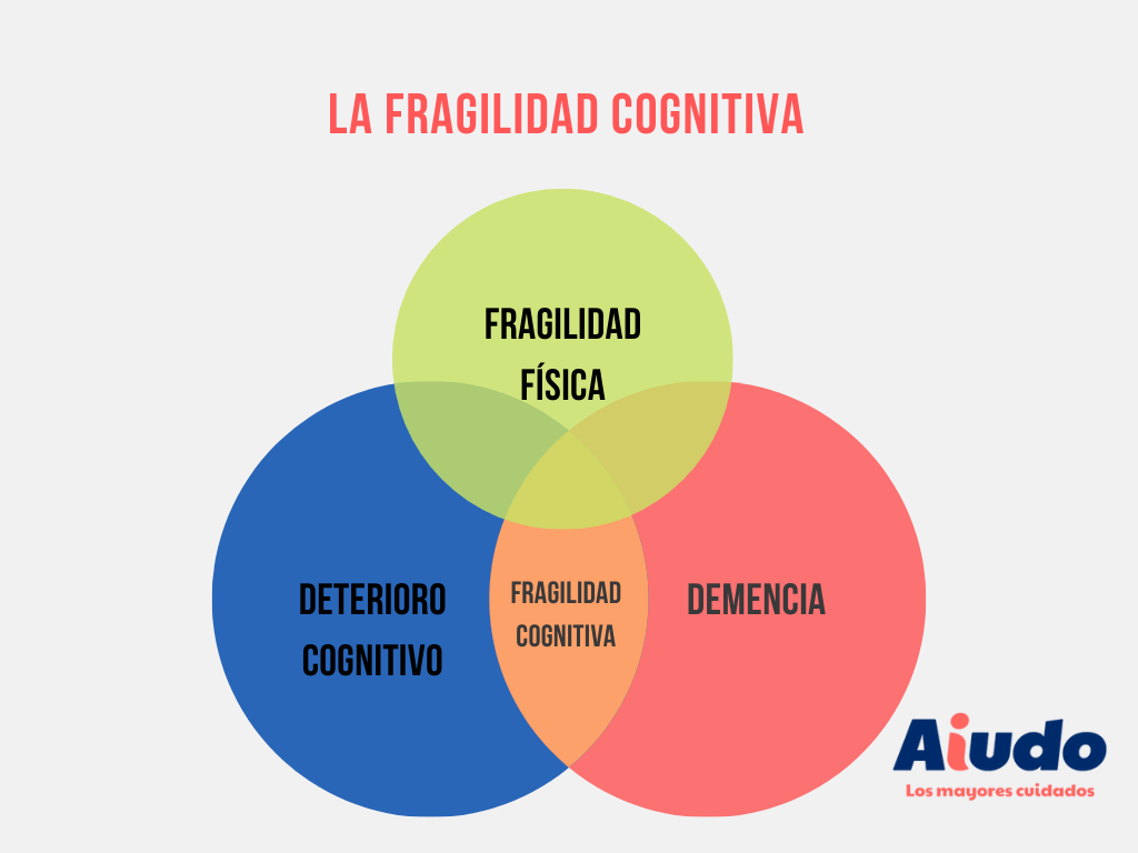 Un gráfico de círculos que pretende situar el término de fragilidad cognitiva a mitad camino entre el deterioro cognitivo, la demencia y la fragilidad física. 