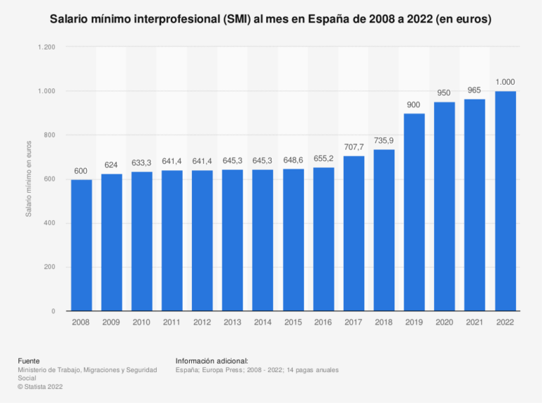 el-smi-en-espa-a-en-2021-2022-toda-su-evoluci-n-aiudo-blog