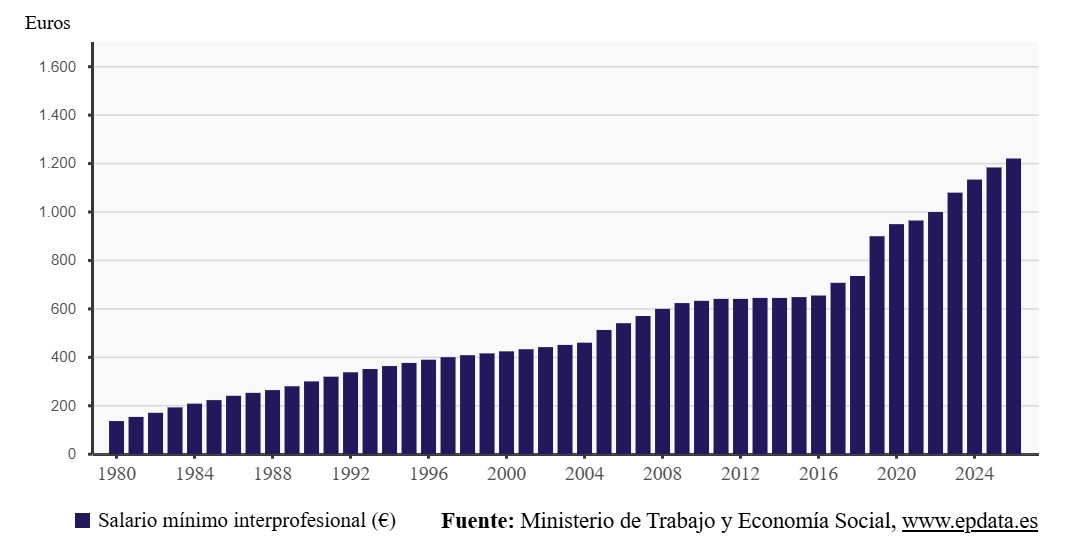 evolución smi