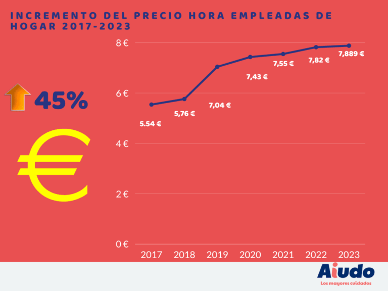 ️ Tabla Salarial Empleadas del Hogar 2023 📈 Aiudo Blog