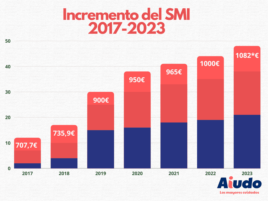 Un gráfico de barras que muestra el incremento paulatino del SMI en España desde el año 2017, hasta el año 2023.
