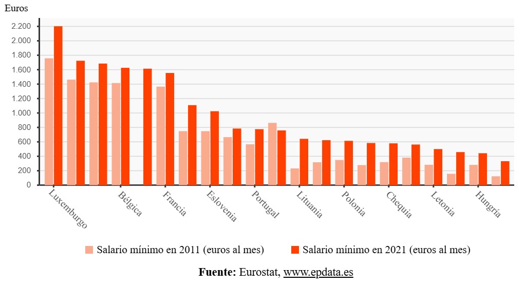 salarios mínimos de la UE