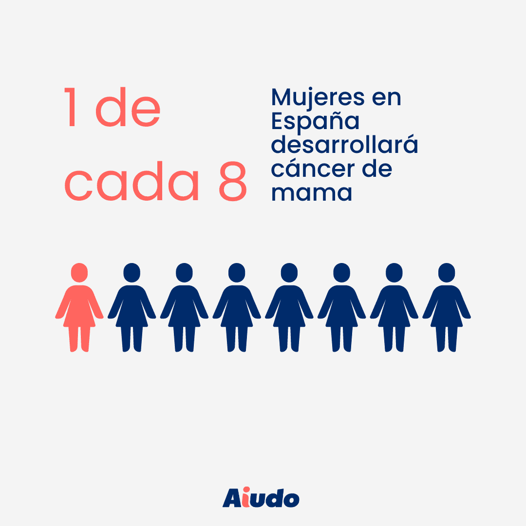 Una ilustración que muestra que 1 de cada 8 mujeres en España desarrollará cáncer de mama.