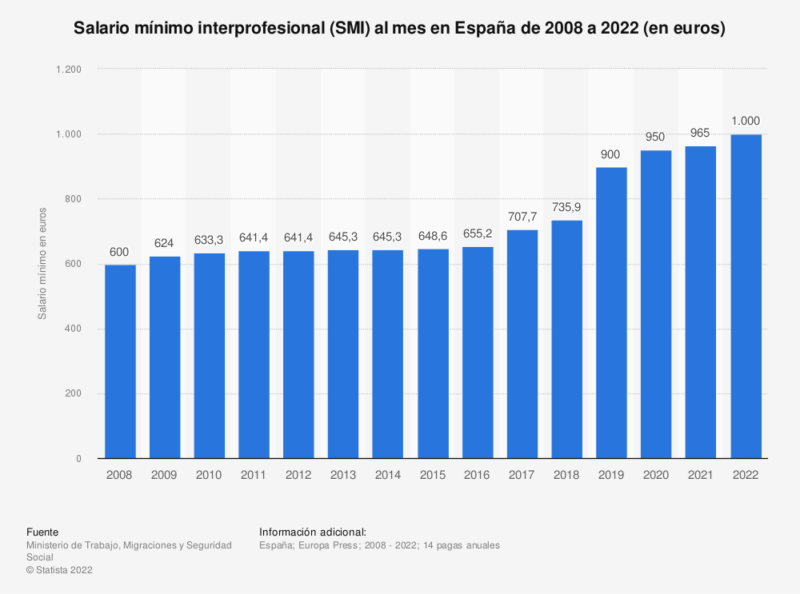 Un gráfico de barras que muestra la evolución del Salario Mínimo en España desde 2008 a 2022