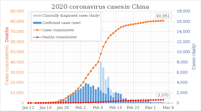 Gráfica de la evolución de casos de infección en china