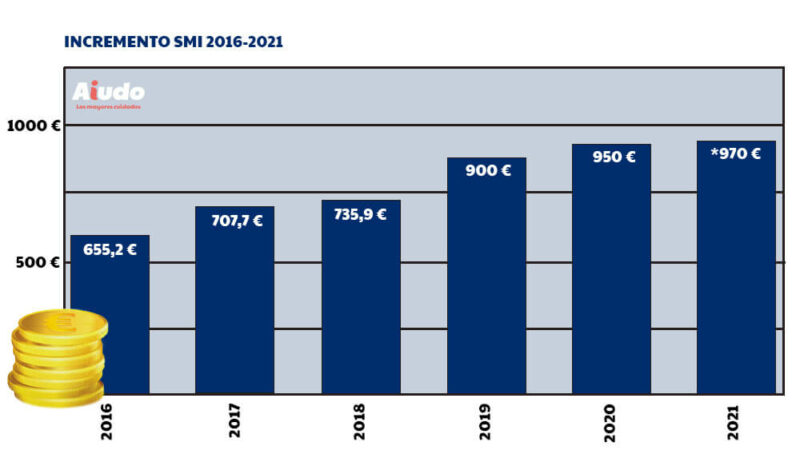 Se muestra un gráfico de barras con el incremento del SMI desde el 2016 hasta el 2021.