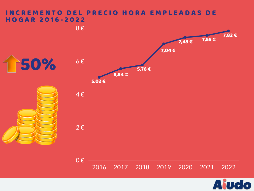Se muestra un gráfico lineal del incremento del salario por hora que cobra una cuidadora desde el año 2016 hasta el 2022 en España, con un incremento porcentual del 50%.