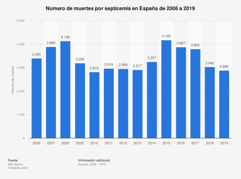 Estadística: Número de muertes por septicemia en España de 2006 a 2019 | Statista