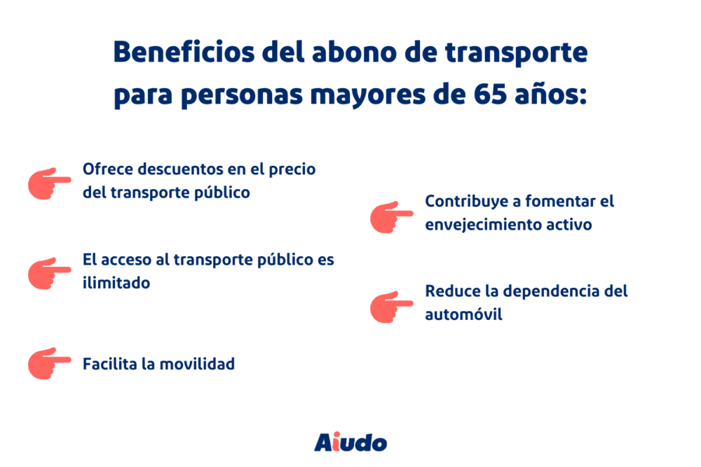 Una infografía con los beneficios del abono de transporte para personas mayores: descuentos, acceso ilimitado al transporte, movilidad, contribución al envejecimiento activo, reducción de la dependencia al automóvil. 