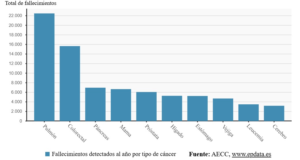 fallecimientos por tipo de cancer en 2018
