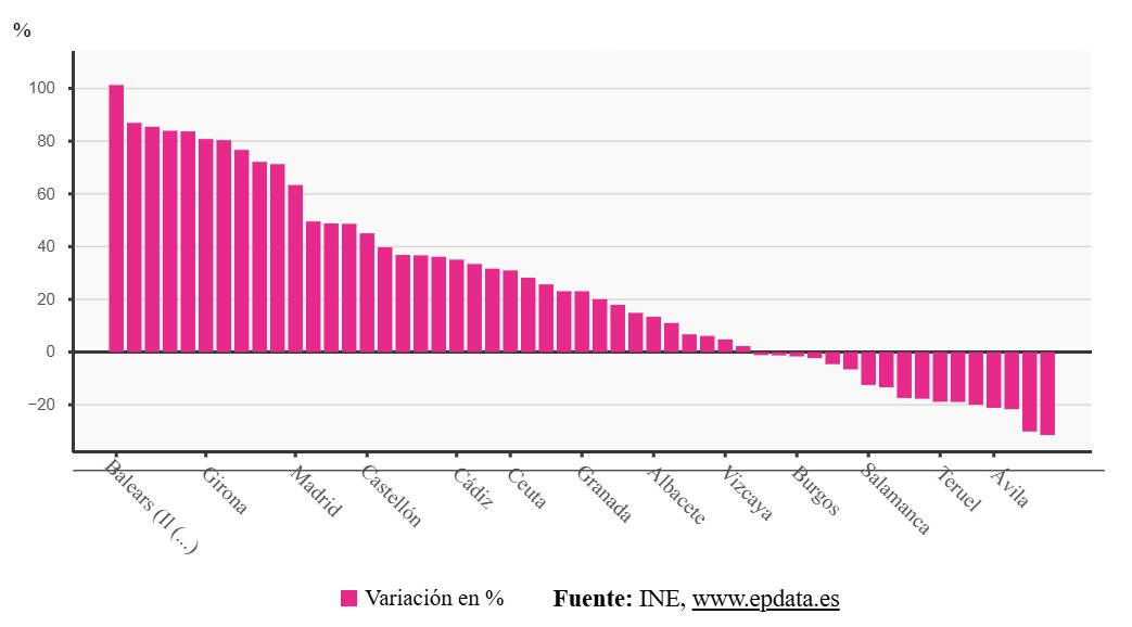 provincias que han ganado y/o perdido población
