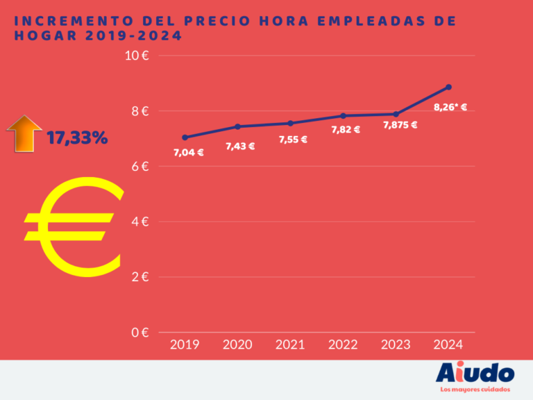 Tabla Salarial Empleadas del Hogar 2024 Aiudo Blog