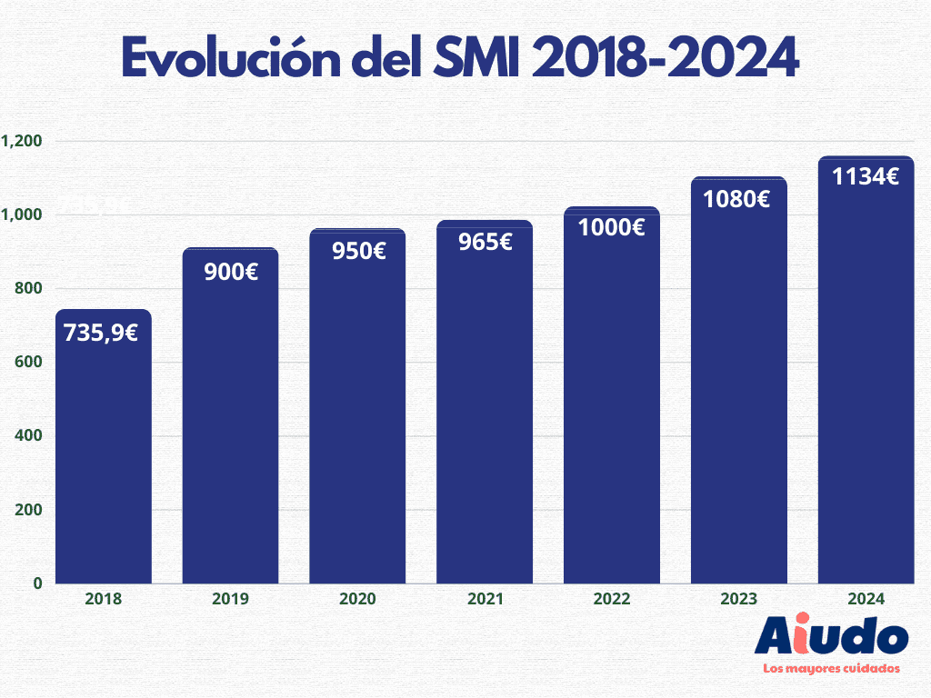 Gráfico de barras con la subida del SMI en España desde el 2018 hasta 2024. 
