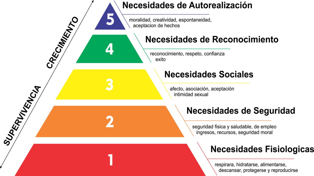 ¿Qué es la pirámide de Maslow y para qué sirve?