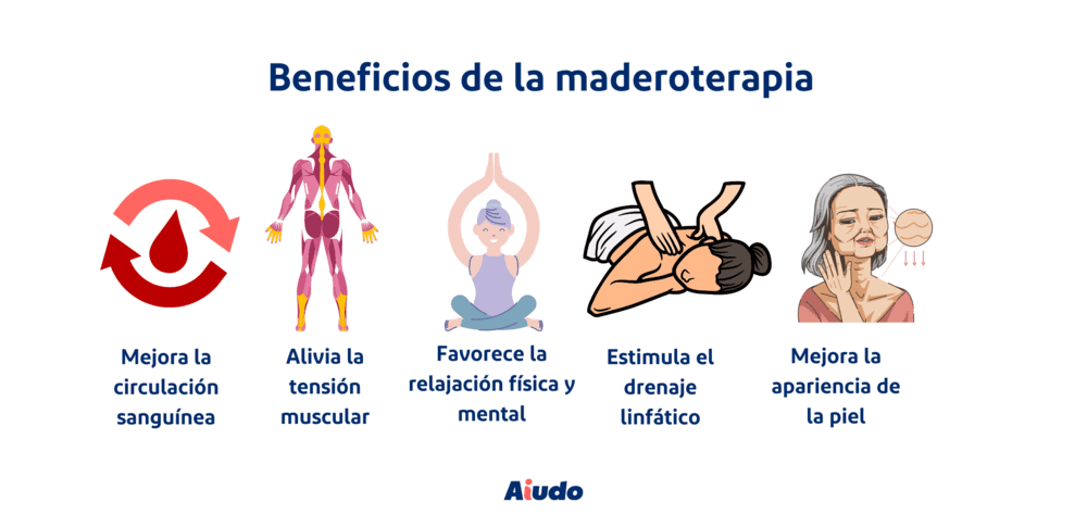 Una infografía que muestra con ilustraciones los beneficios de la maderoterapia. 