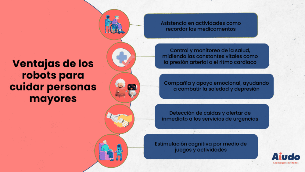 Un mapa mental que incluye las ventajas del uso de robots para cuidar a personas mayores. 