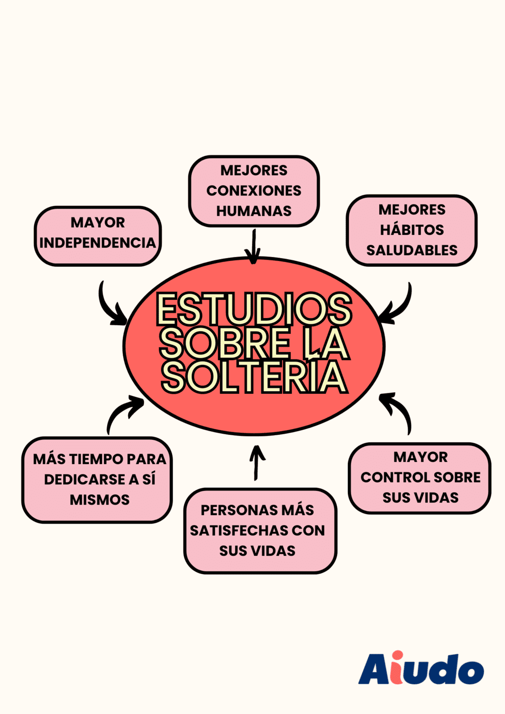 Un mapa mental que habla de las ventajas que tiene envejecer en soltería, sobre todo para la independencia y las relaciones con otras personas. 