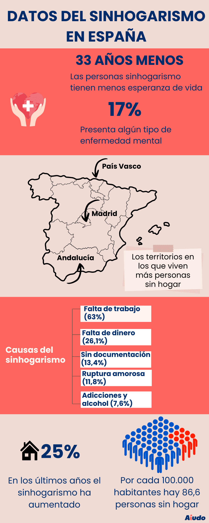 Una infografía que muestra datos del sinhogarismo en España, con un mapa, gráficas y texto. 