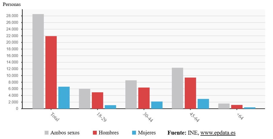 personas sin hogar en España
