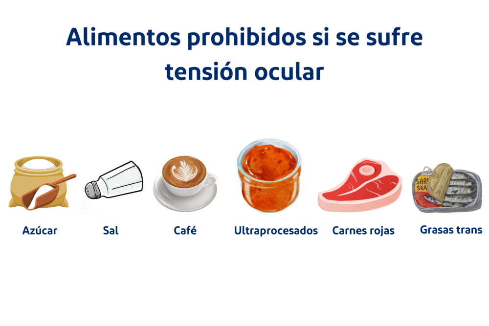 Una ilustración que muestra en viñetas los alimentos prohibidos si se sufre tensión ocular. 