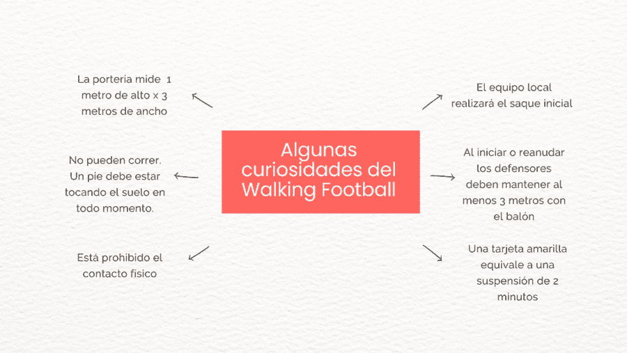 Un mapa mental que indica con flechas algunas de las curiosidades de la modalidad del Walking Football. 