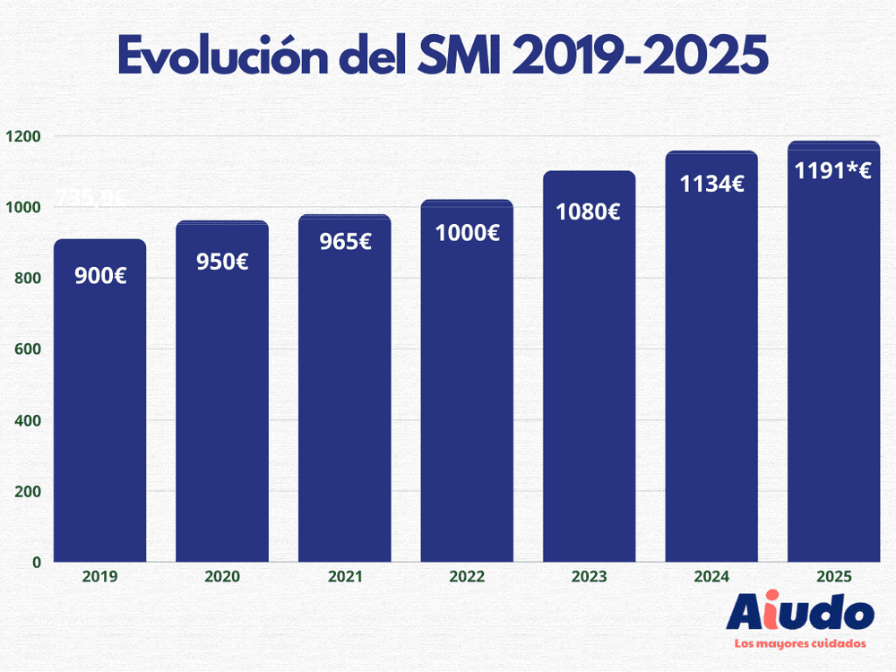 Un gráfico de barras que muestra la evolución ascendente del SMI en España desde 2019 hasta 2015. 