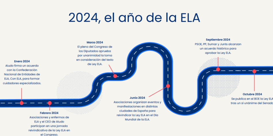 Un dibujo de una carretera que muestra mes por mes los hitos avanzados en la aprobación de la Ley ELA en España en el año 2024. 