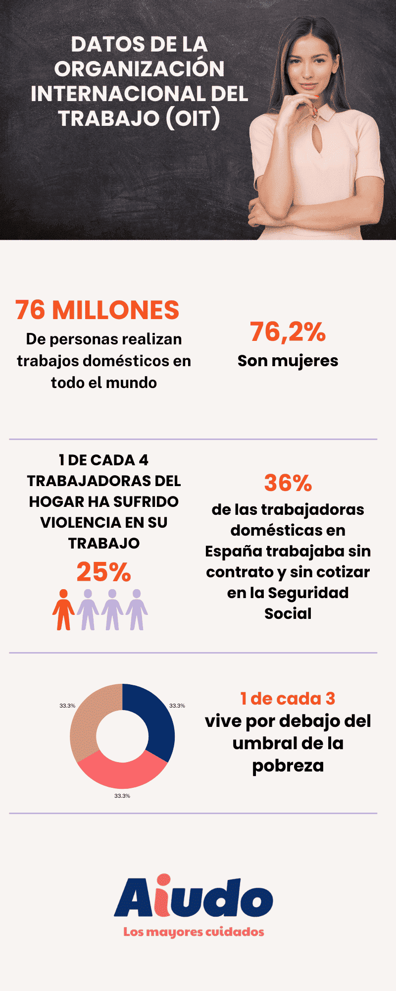 Una infografía de datos que muestra cifras de empleadas de hogar en el mundo que han sufrido violencia y la precariedad laboral. 