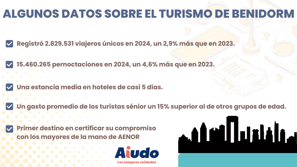 Una ilustració que muestra algunos datos de turismo en Benidorm, como la estancia media o el gasto promedio. 