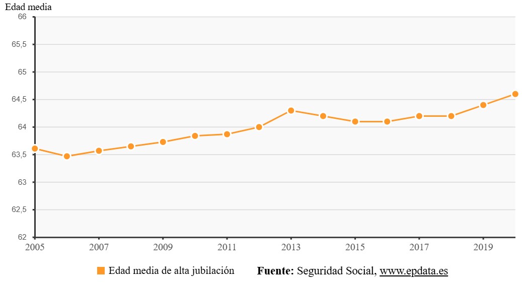 edad media real de jubilación de los españoles