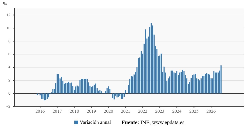 evolución del índice de precios del consumo