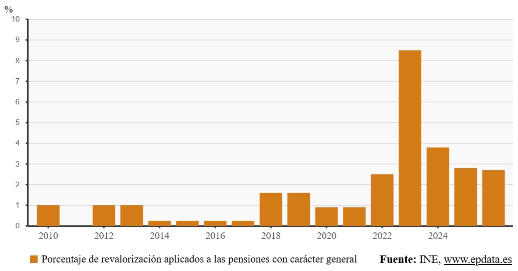 subida anual de pensiones contributivas