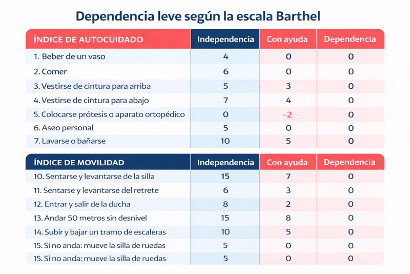 Tabla de dependencia según la escala de Barthel de Aiudo