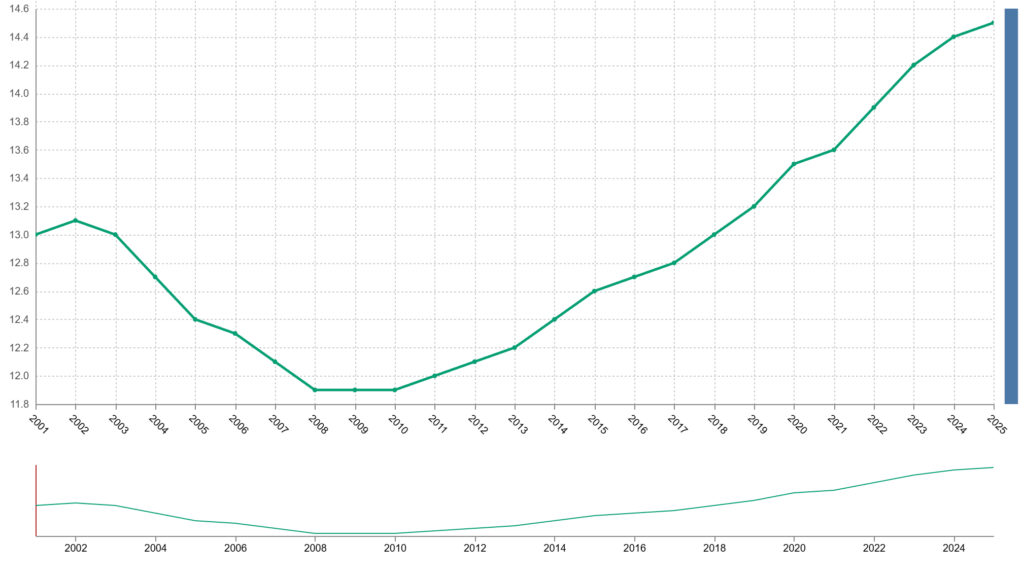 Envejecimiento de la población Gráfica del índice de envejecimiento de la población