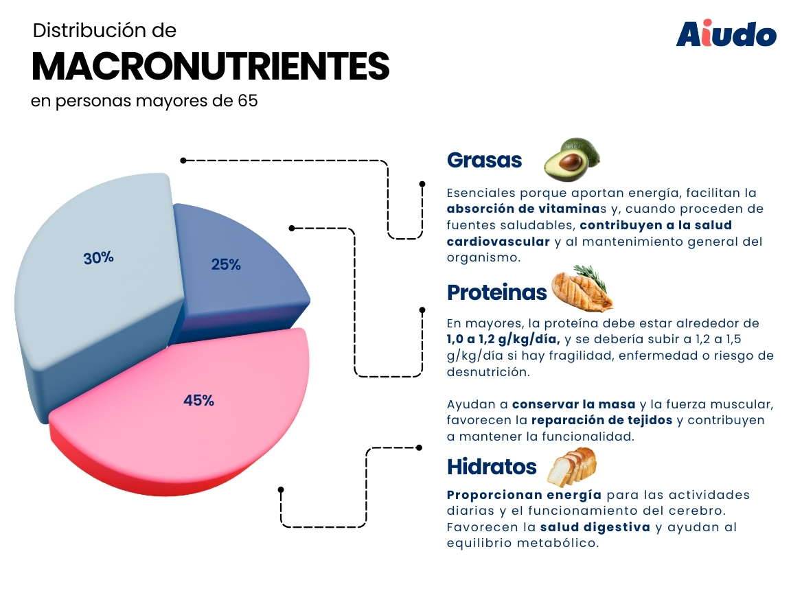 gráfica de distribución de macronutrientes en personas mayores de 65 de grasas, proteina e hidratos