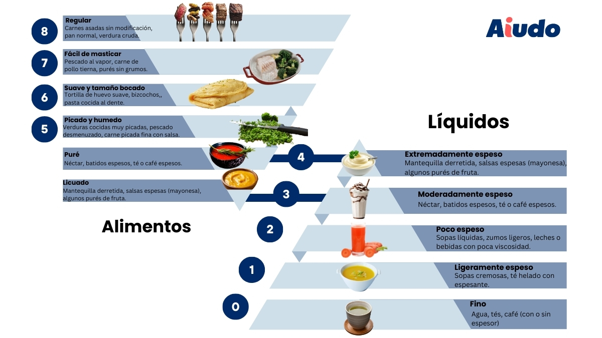 Tabla de La IDDSI (International Dysphagia Diet Standardisation Initiative) estándar internacional que organiza alimentos y líquidos en 8 niveles, del 0 al 7, según su textura y viscosidad.