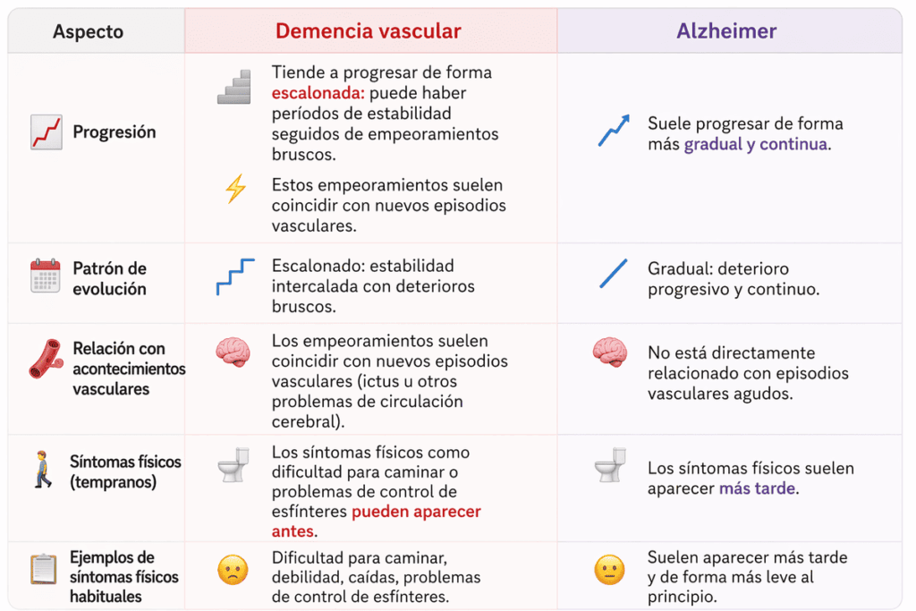 diferencias demencia vascular y alzheimer Diferencias entre demencia vascular y Alzheimer