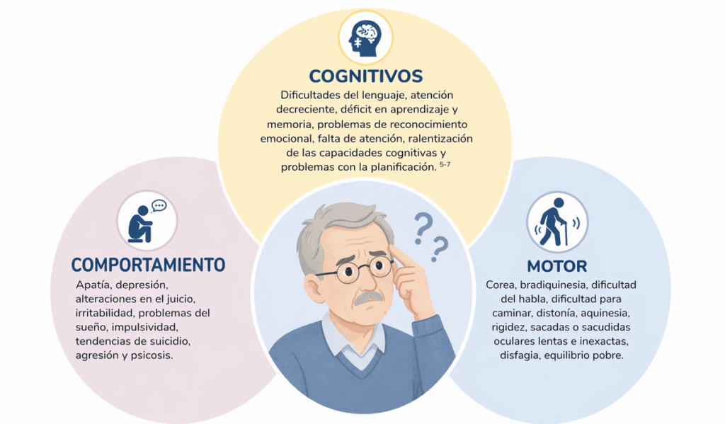 Síntomas enfermedad de Huntington Síntomas enfermedad de Hunting: cognitivos, de comportamiento y motores.